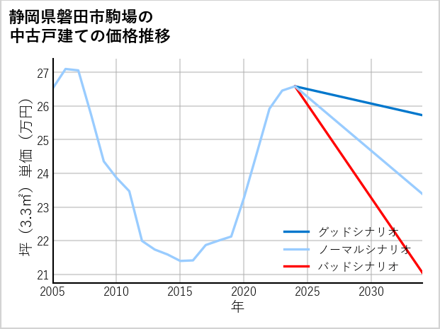 静岡県磐田市駒場の中古戸建て価格推移