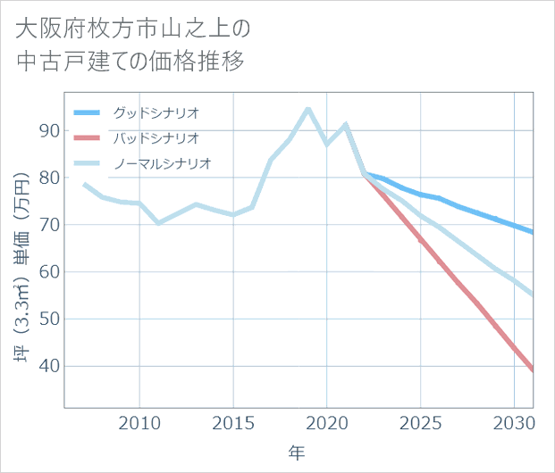 大阪府枚方市山之上の中古戸建て価格推移