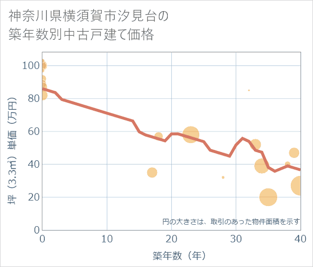 神奈川県横須賀市汐見台の築年数別の中古戸建て坪単価