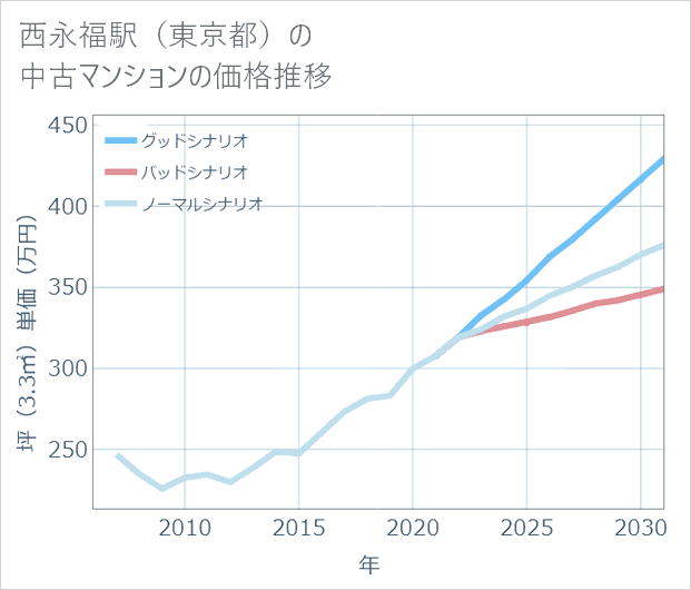 西永福駅(東京都)の中古マンション価格推移