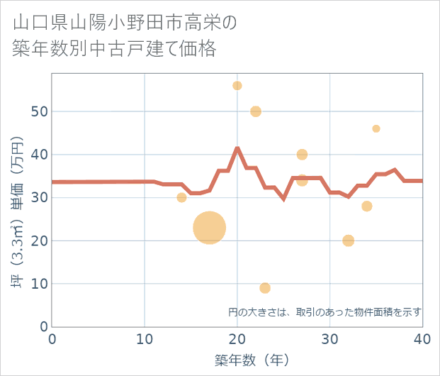 山口県山陽小野田市高栄の築年数別の中古戸建て坪単価