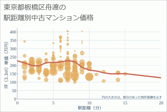 東京都板橋区舟渡の徒歩距離別の中古マンション坪単価