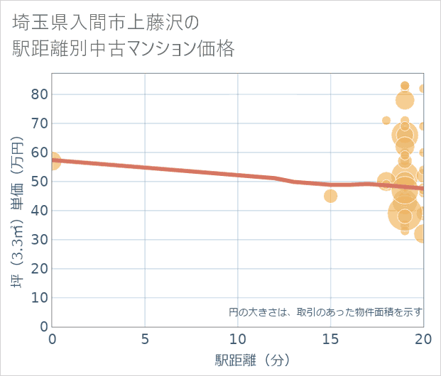 埼玉県入間市上藤沢の徒歩距離別の中古マンション坪単価