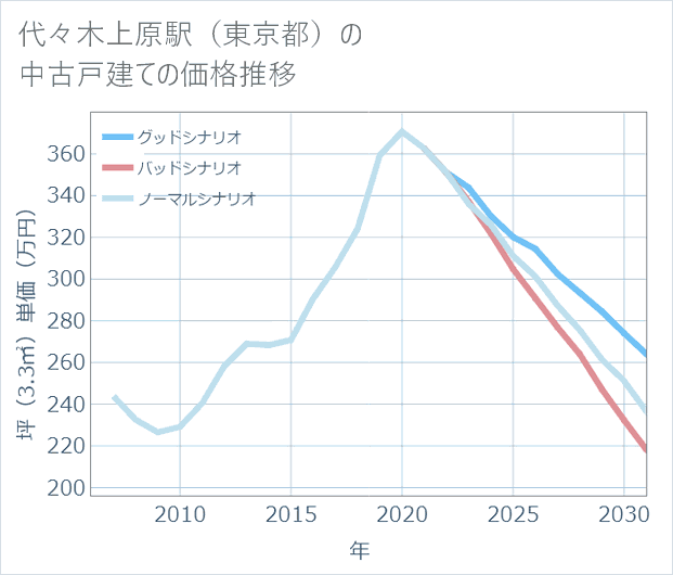 代々木上原駅(東京都)の中古戸建て価格推移