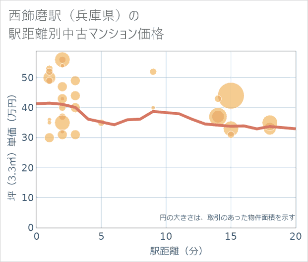 西飾磨駅(兵庫県)の徒歩距離別の中古マンション坪単価