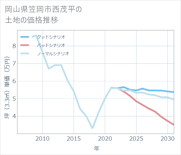 岡山県笠岡市西茂平の土地価格推移