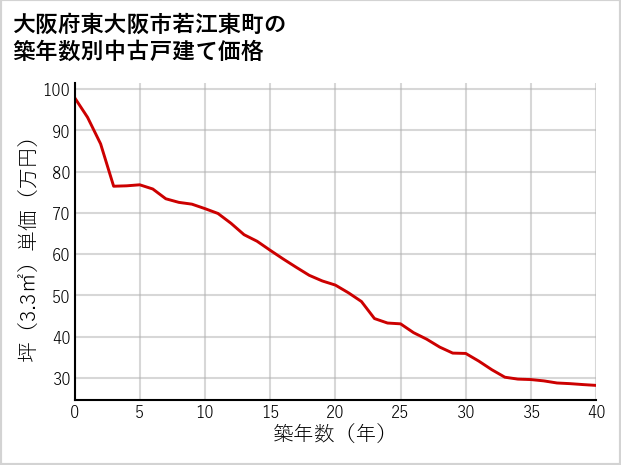 大阪府東大阪市若江東町の築年数別の中古戸建て坪単価