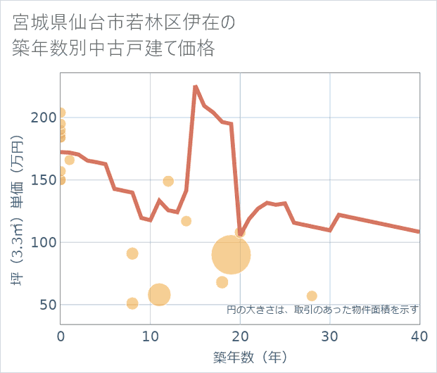 宮城県仙台市若林区伊在の築年数別の中古戸建て坪単価