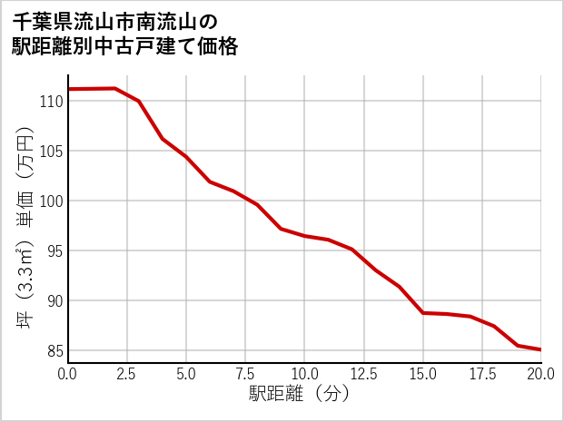 千葉県流山市南流山の徒歩距離別の中古戸建て坪単価