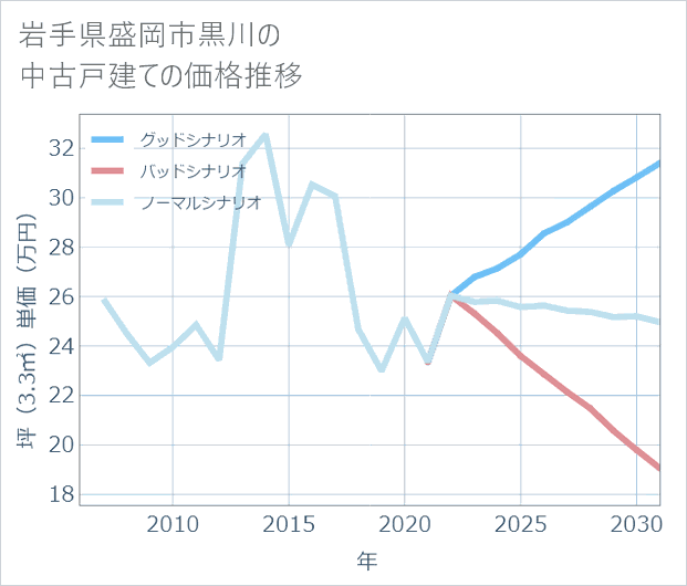 岩手県盛岡市黒川の中古戸建て価格推移