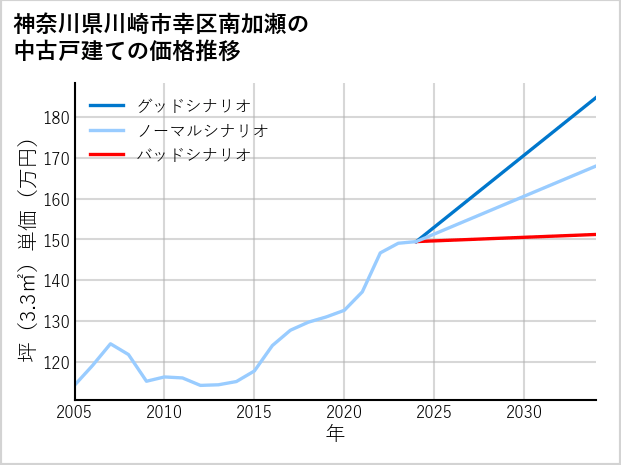 神奈川県川崎市幸区南加瀬の中古戸建て価格推移