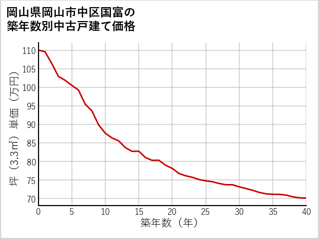 岡山県岡山市中区国富の築年数別の中古戸建て坪単価