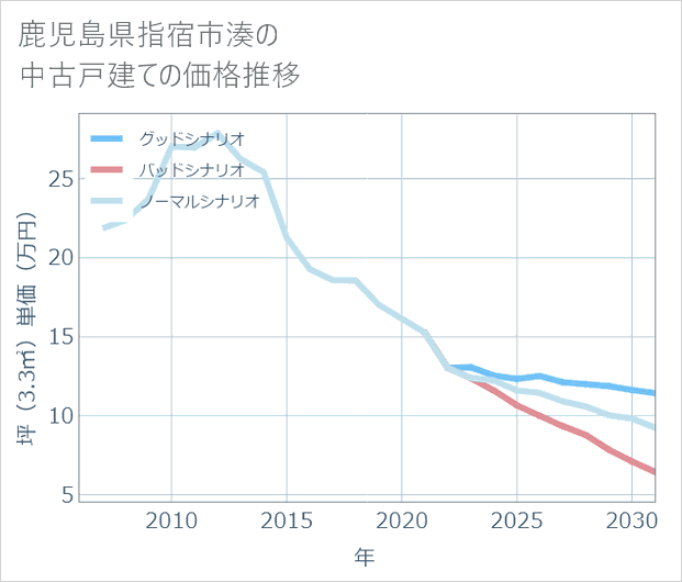 鹿児島県指宿市湊の中古戸建て価格推移