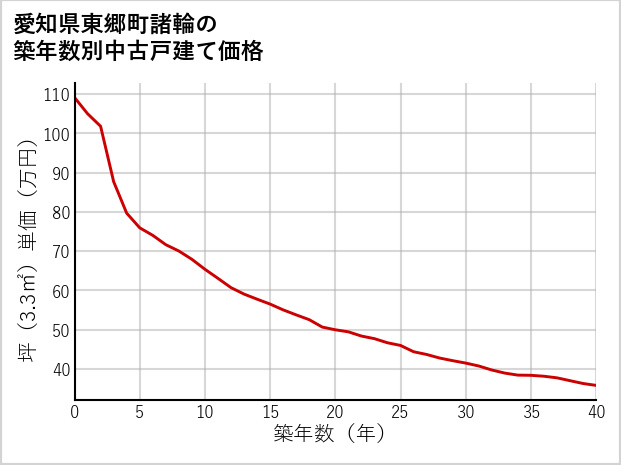 愛知県東郷町諸輪の築年数別の中古戸建て坪単価