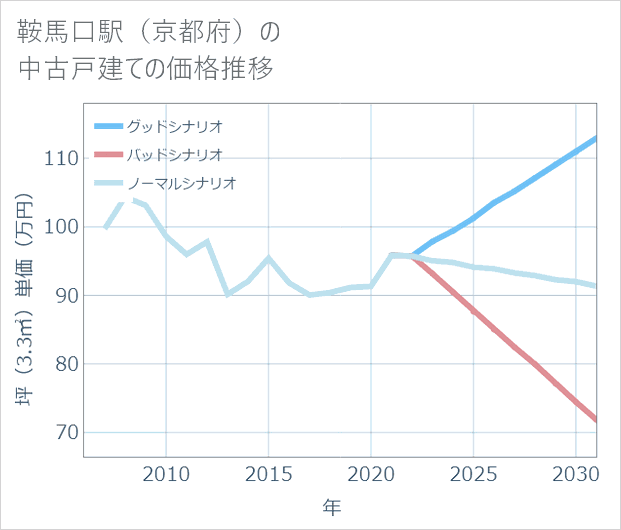 鞍馬口駅(京都府)の中古戸建て価格推移