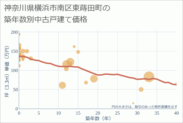 神奈川県横浜市南区東蒔田町の築年数別の中古戸建て坪単価