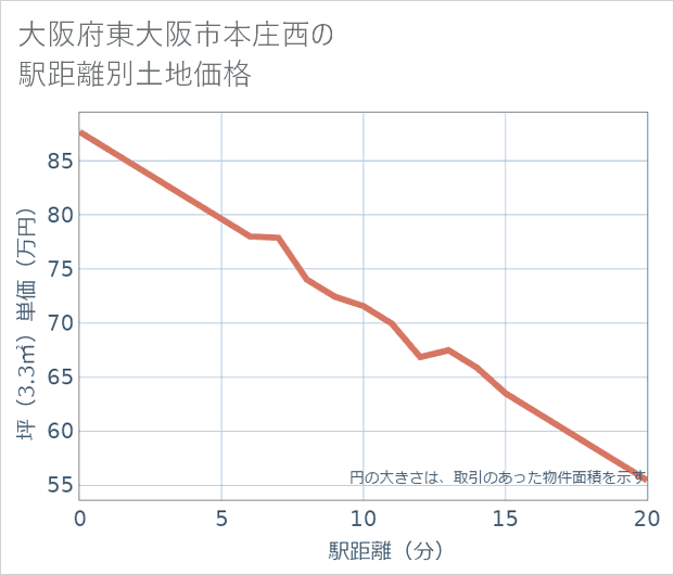 大阪府東大阪市本庄西の徒歩距離別の土地坪単価