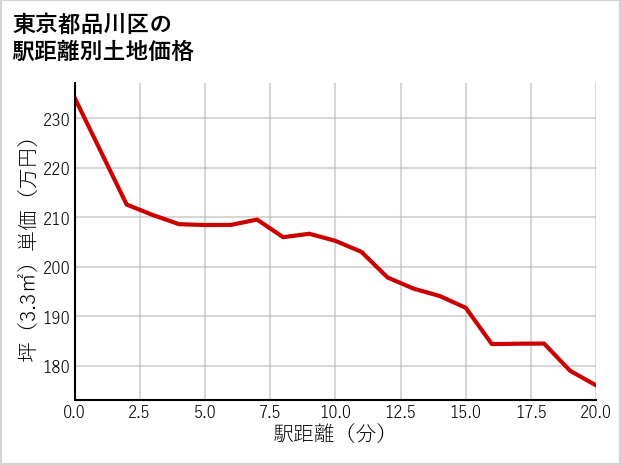 東京都品川区南品川の徒歩距離別の土地坪単価