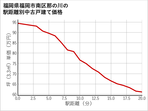 福岡県福岡市南区那の川の徒歩距離別の中古戸建て坪単価