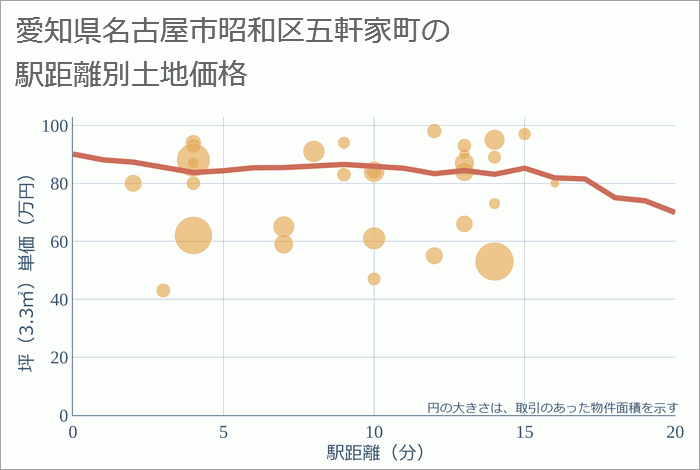 愛知県名古屋市昭和区五軒家町の徒歩距離別の土地坪単価