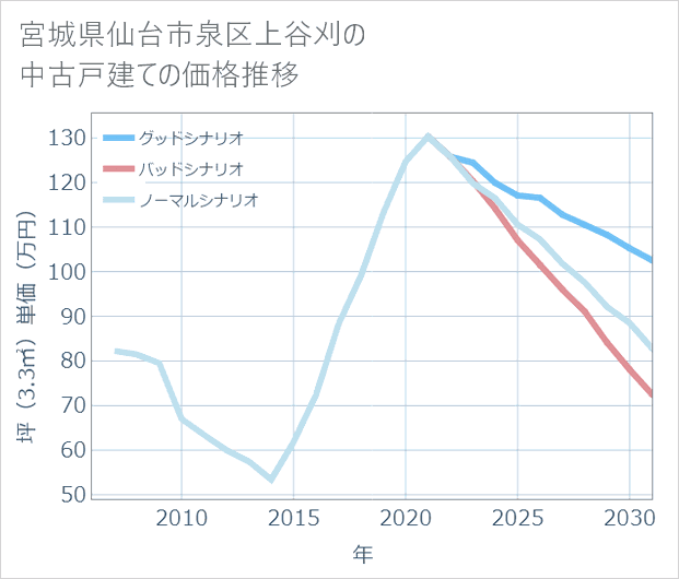 宮城県仙台市泉区上谷刈の中古戸建て価格推移