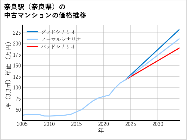 奈良駅（奈良県）の中古マンション価格推移