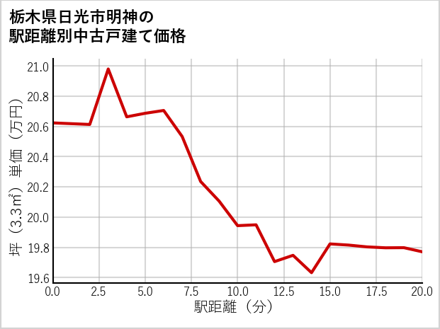 栃木県日光市明神の徒歩距離別の中古戸建て坪単価