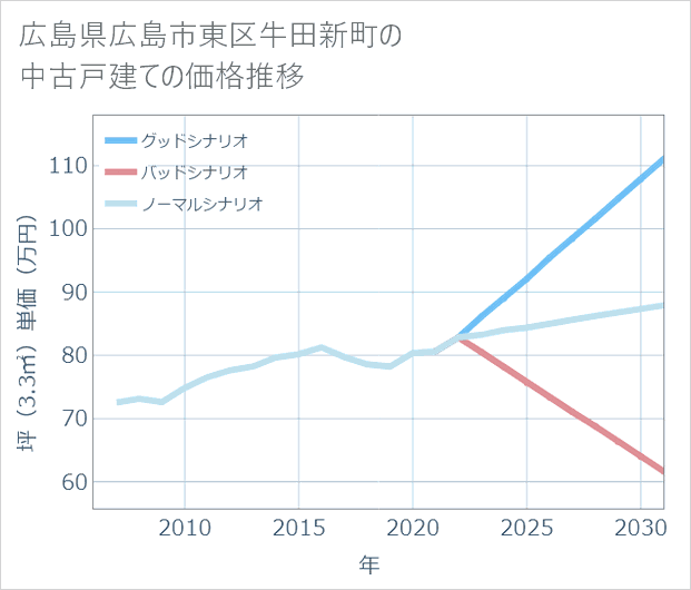 広島県広島市東区牛田新町の中古戸建て価格推移