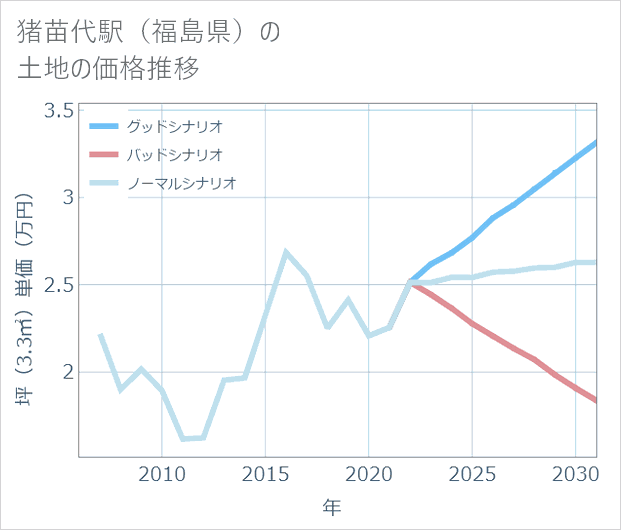 猪苗代駅(福島県)の土地価格推移