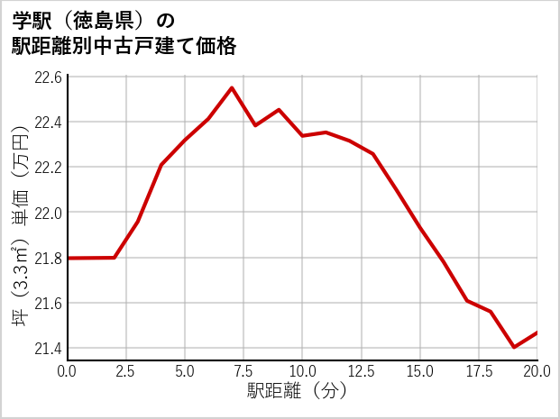 学駅（徳島県）の徒歩距離別の中古戸建て坪単価