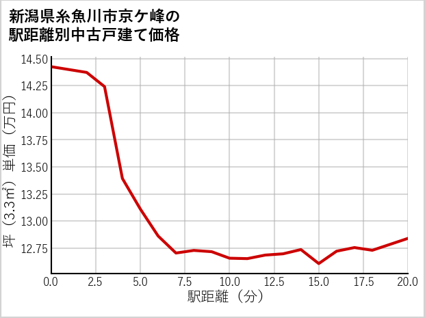 新潟県糸魚川市京ケ峰の徒歩距離別の中古戸建て坪単価