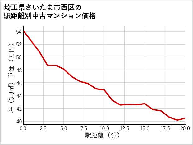 埼玉県さいたま市西区の徒歩距離別の中古マンション坪単価