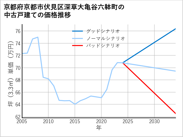 京都府京都市伏見区深草大亀谷六躰町の中古戸建て価格推移