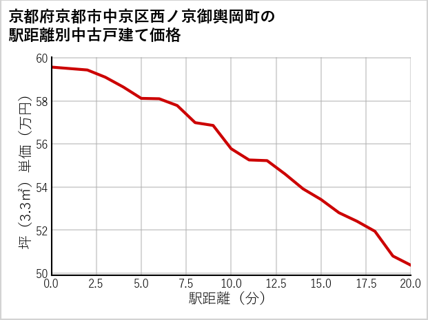 京都府京都市中京区西ノ京御輿岡町の徒歩距離別の中古戸建て坪単価