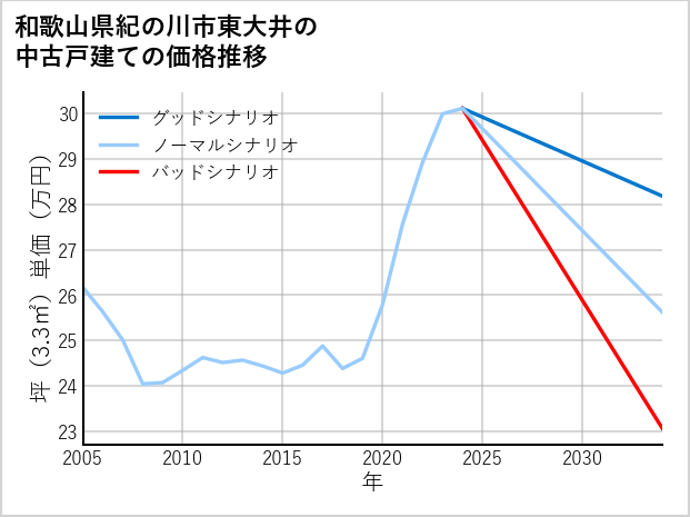 和歌山県紀の川市東大井の中古戸建て価格推移