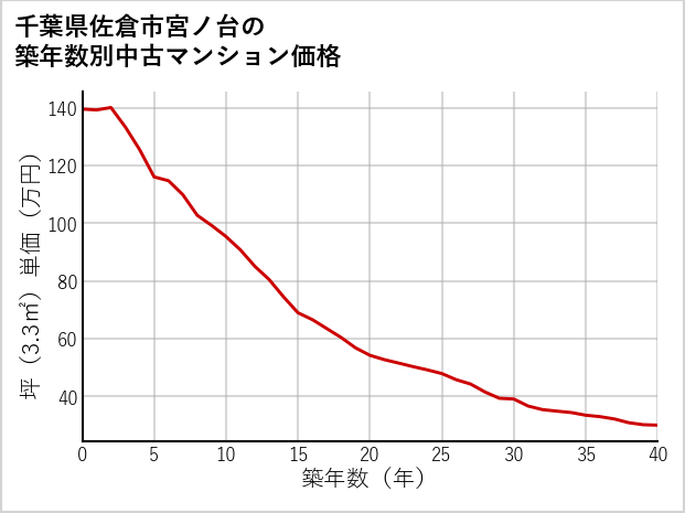 千葉県佐倉市宮ノ台の築年数別の中古マンション坪単価