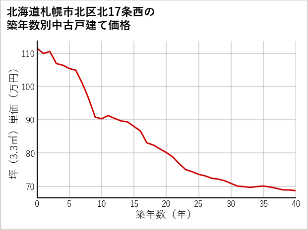 北海道札幌市北区北17条西の築年数別の中古戸建て坪単価