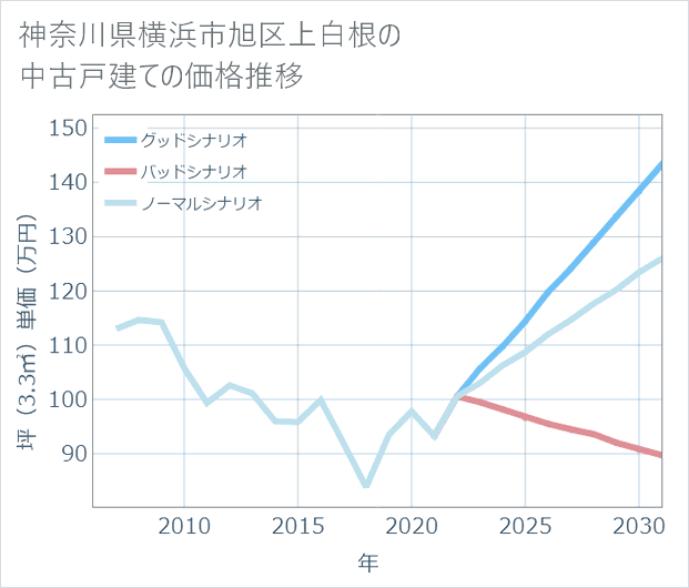神奈川県横浜市旭区上白根の中古戸建て価格推移