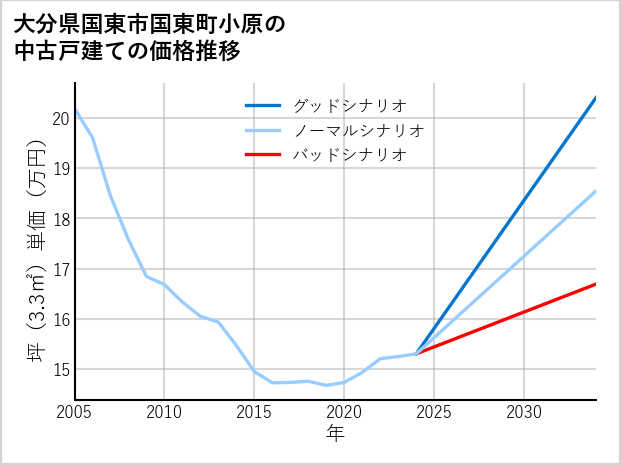 大分県国東市国東町小原の中古戸建て価格推移