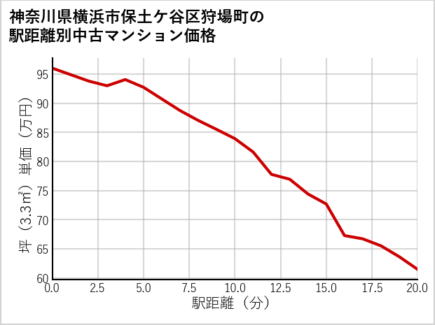 神奈川県横浜市保土ケ谷区狩場町の徒歩距離別の中古マンション坪単価