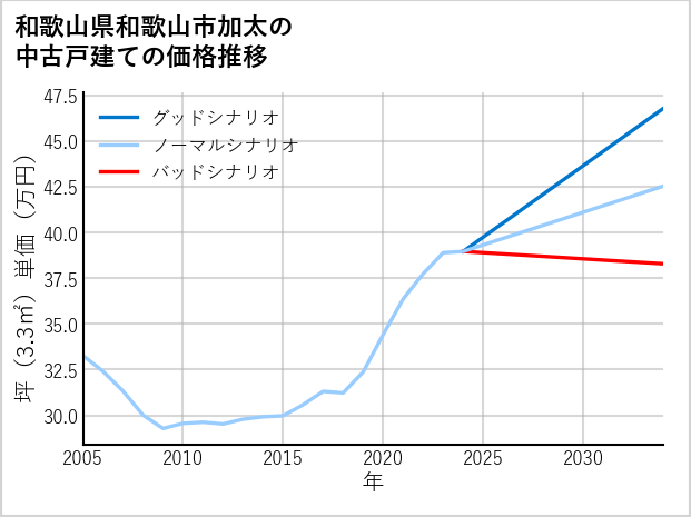 和歌山県和歌山市加太の中古戸建て価格推移