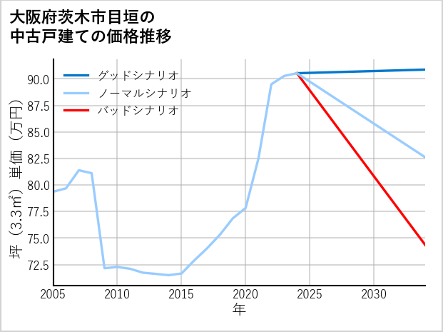 大阪府茨木市目垣の中古戸建て価格推移