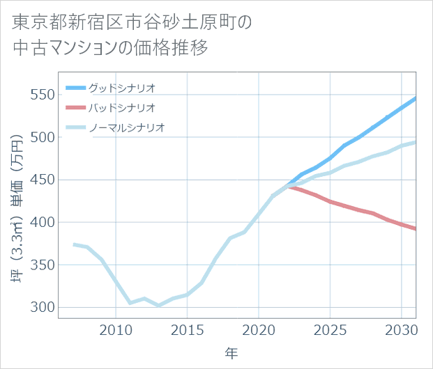 東京都新宿区市谷砂土原町の中古マンション価格推移