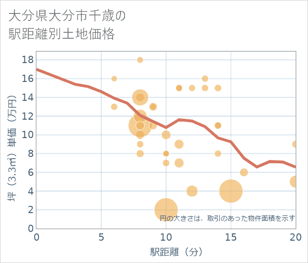 大分県大分市千歳の徒歩距離別の土地坪単価