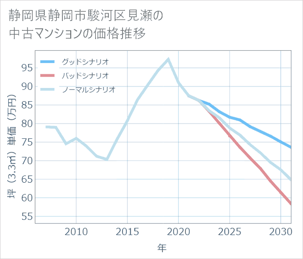 静岡県静岡市駿河区見瀬の中古マンション価格推移
