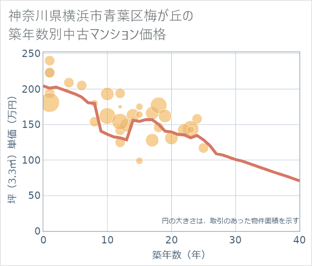 神奈川県横浜市青葉区梅が丘の築年数別の中古マンション坪単価