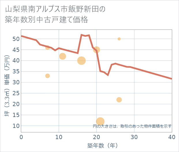 山梨県南アルプス市飯野新田の築年数別の中古戸建て坪単価