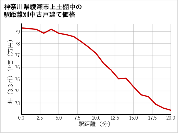 神奈川県綾瀬市上土棚中の徒歩距離別の中古戸建て坪単価
