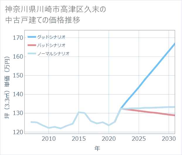 神奈川県川崎市高津区久末の中古戸建て価格推移