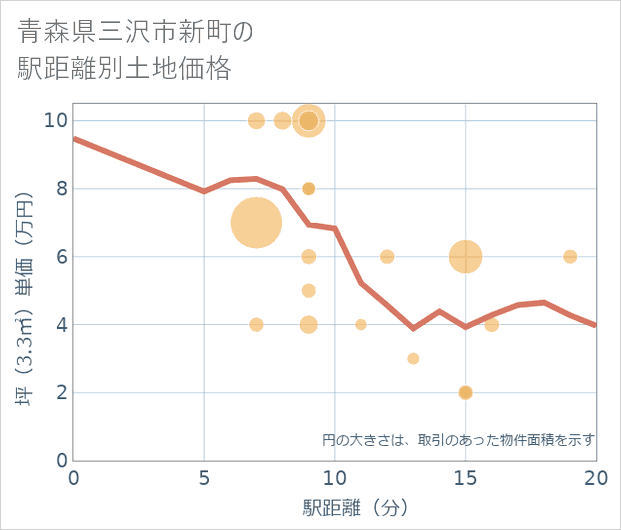 青森県三沢市新町の徒歩距離別の土地坪単価